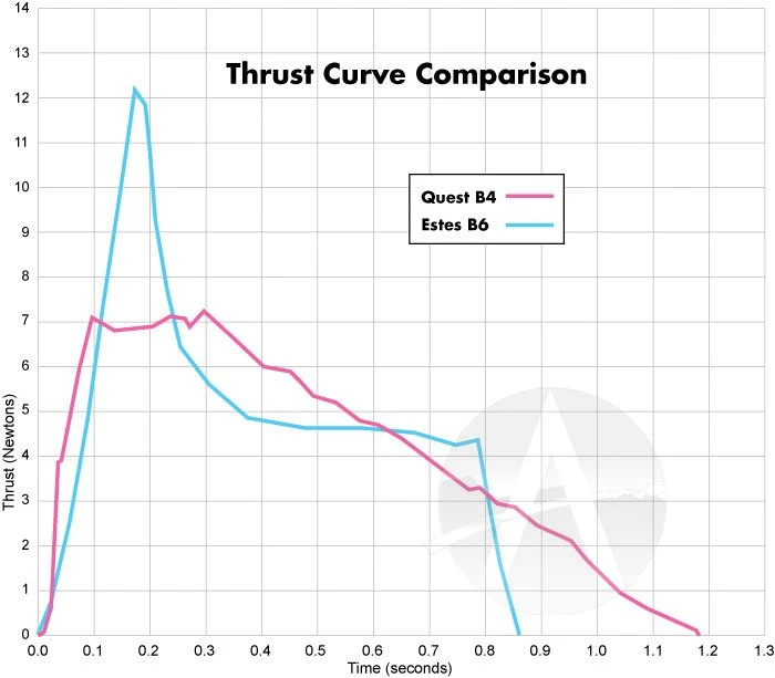 Quest Q-Jet Composite Motor - B4-6 10 Quest Q-Jet Composite Motor - B4-6 - Image 8